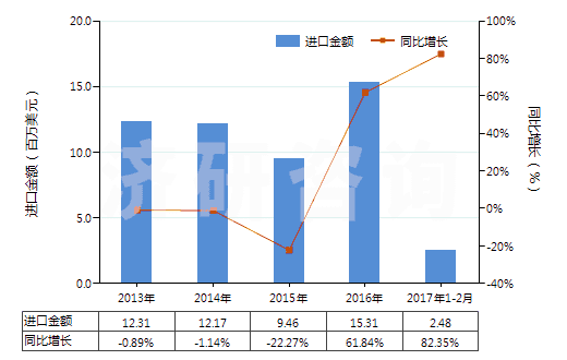 2013-2017年2月中國其他實心或半實心橡膠輪胎、橡膠胎面及橡膠輪胎襯帶(HS40129090)進(jìn)口總額及增速統(tǒng)計